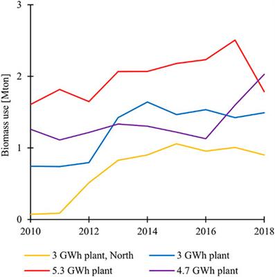 Large-Scale Implementation of Bioenergy With Carbon Capture and Storage in the Swedish Pulp and Paper Industry Involving Biomass Supply at the Regional Level